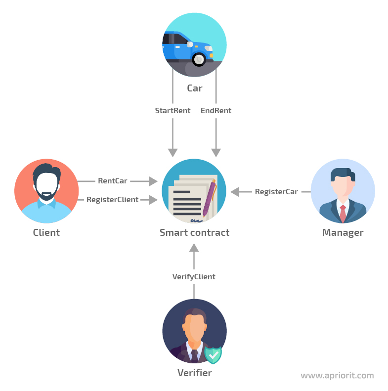 how different parties can interact with the smart contract