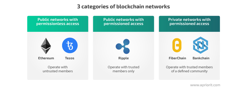 categories of blockchain networks for e-voting solutions