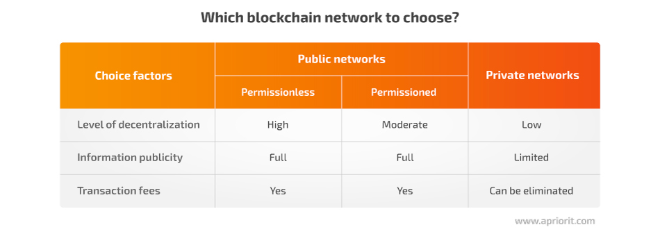 types of blockchain networks