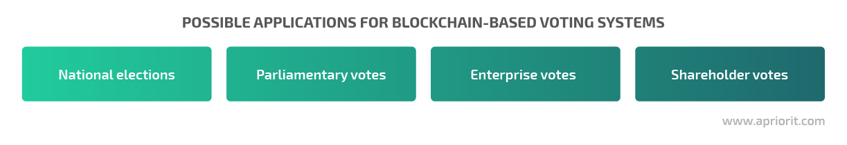 applications for blockchain-based voting systems