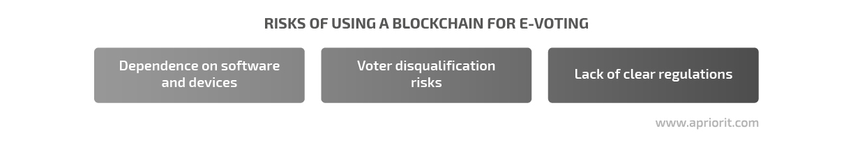 cons of blockchain-based voting systems