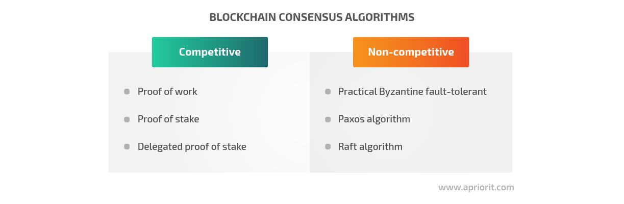 blockchain consensus algorithms