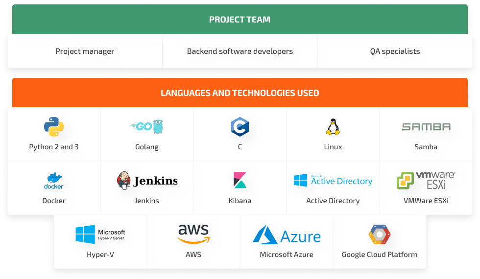 team and technologies used in legacy data management project