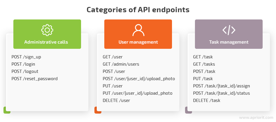 Categories of API endpoints