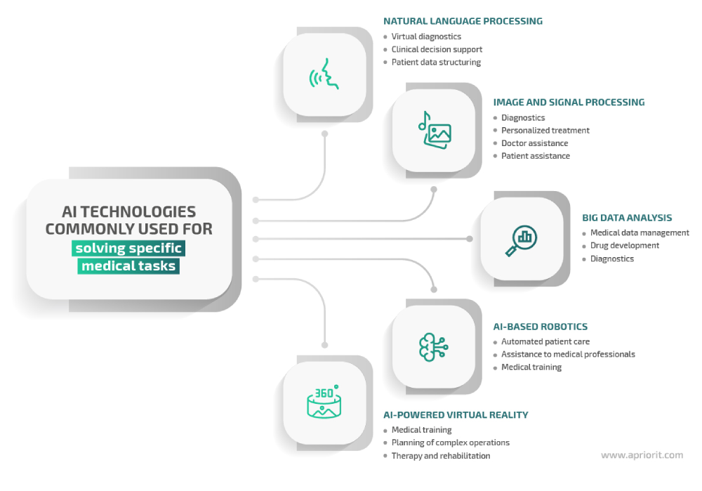 AI technologies in healthcare