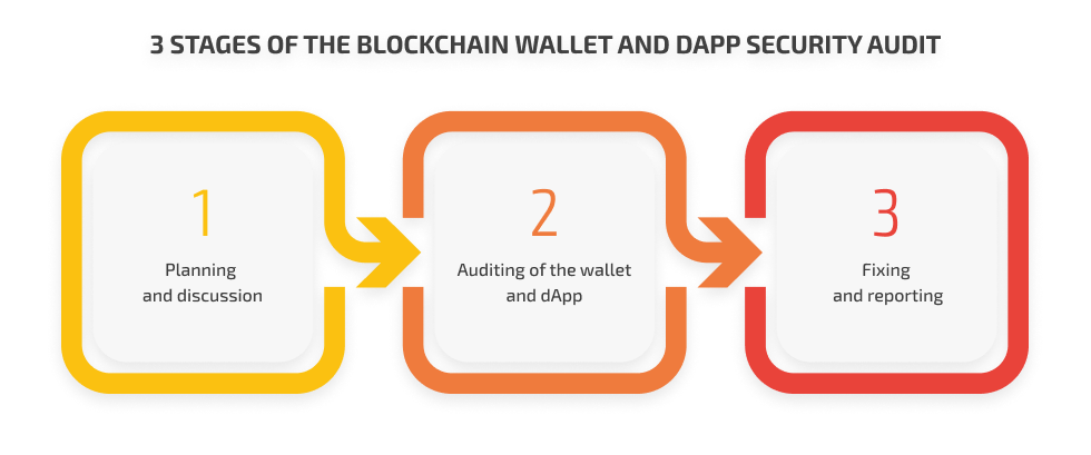stages of blockchain audit