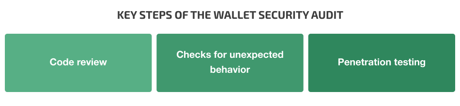 steps of blockchain wallet audit