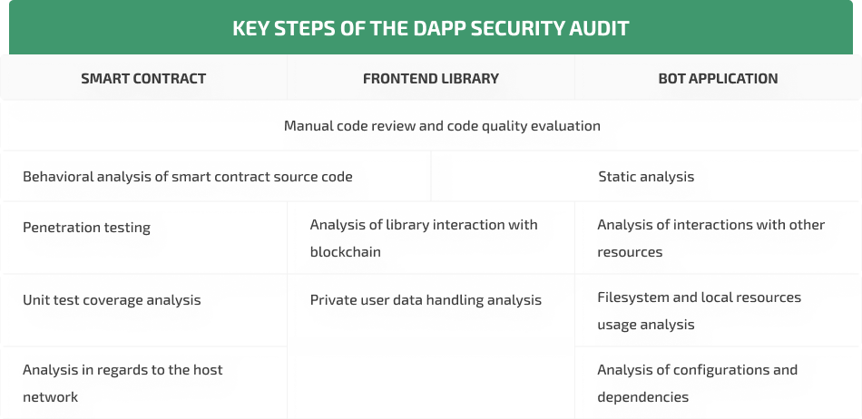 steps of dapp security audit