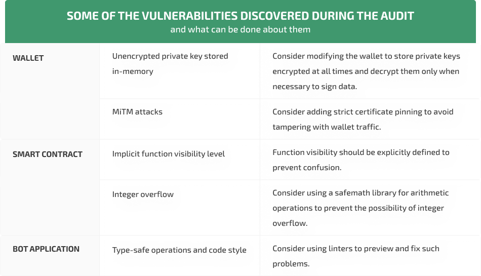 blockchain security audit results