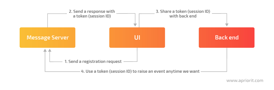 push notification workflow