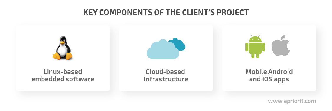 key components of the client's drone management project