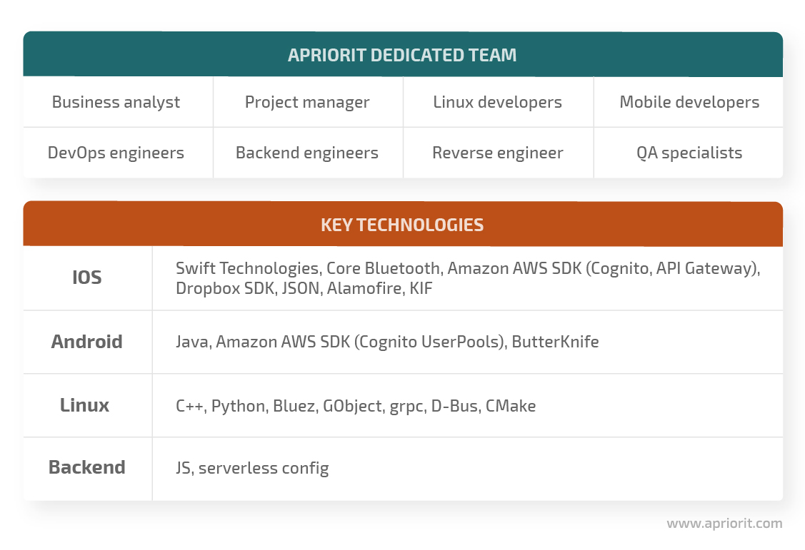 apriorit dedicated team and key technologies for drone management project