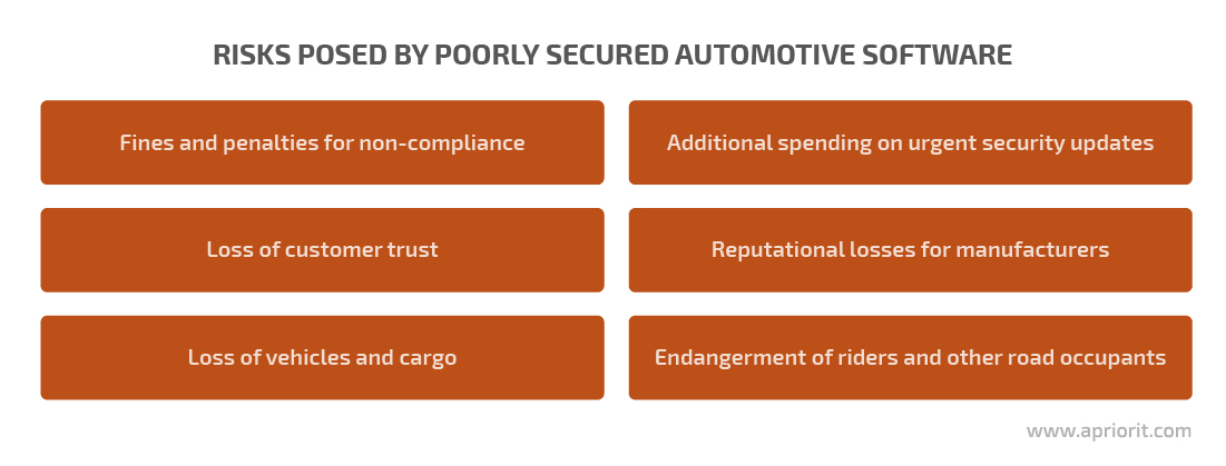 Risks posed by poorly secured automotive software