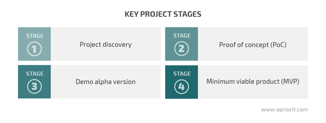 key stages of client's drone management project