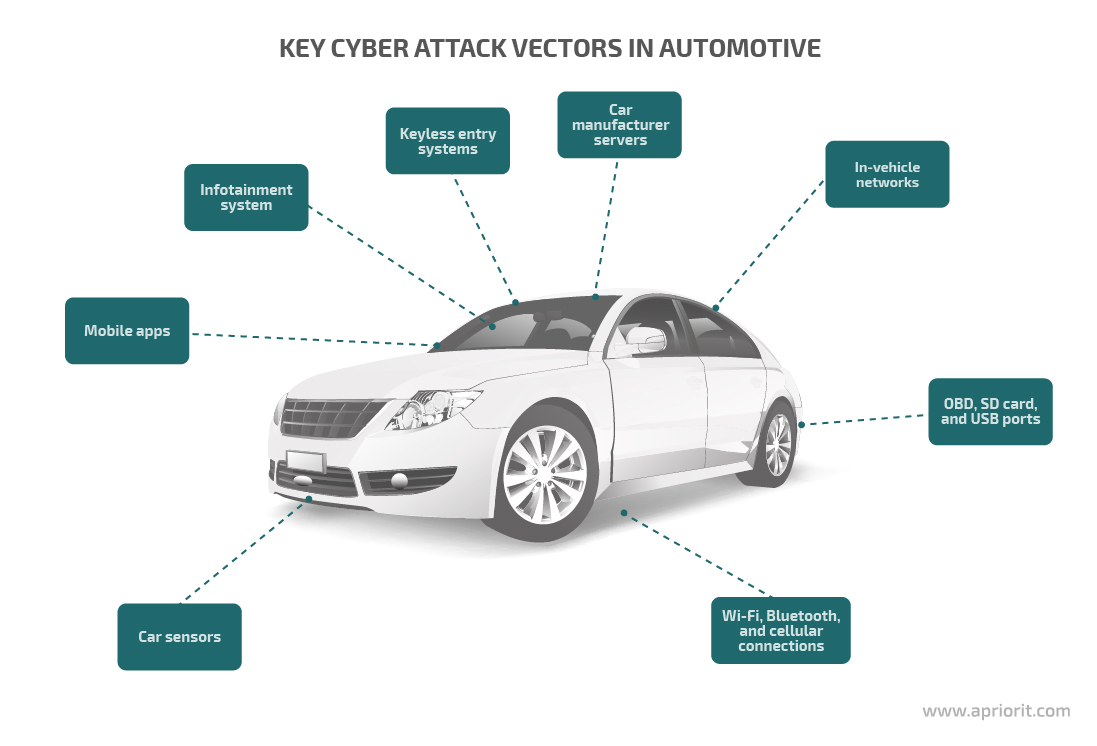 Key cyber attack vectors in automotive