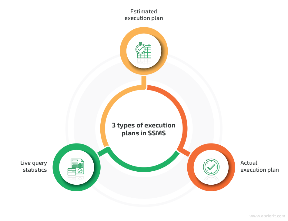 3 types of execution plans in ssms