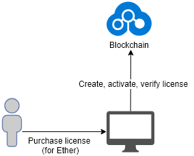 Blockchain Licensing Process