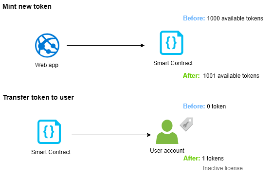 Mint and Transfer of Entity Token in Smart Contract