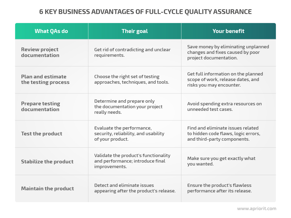 business advantages of QA