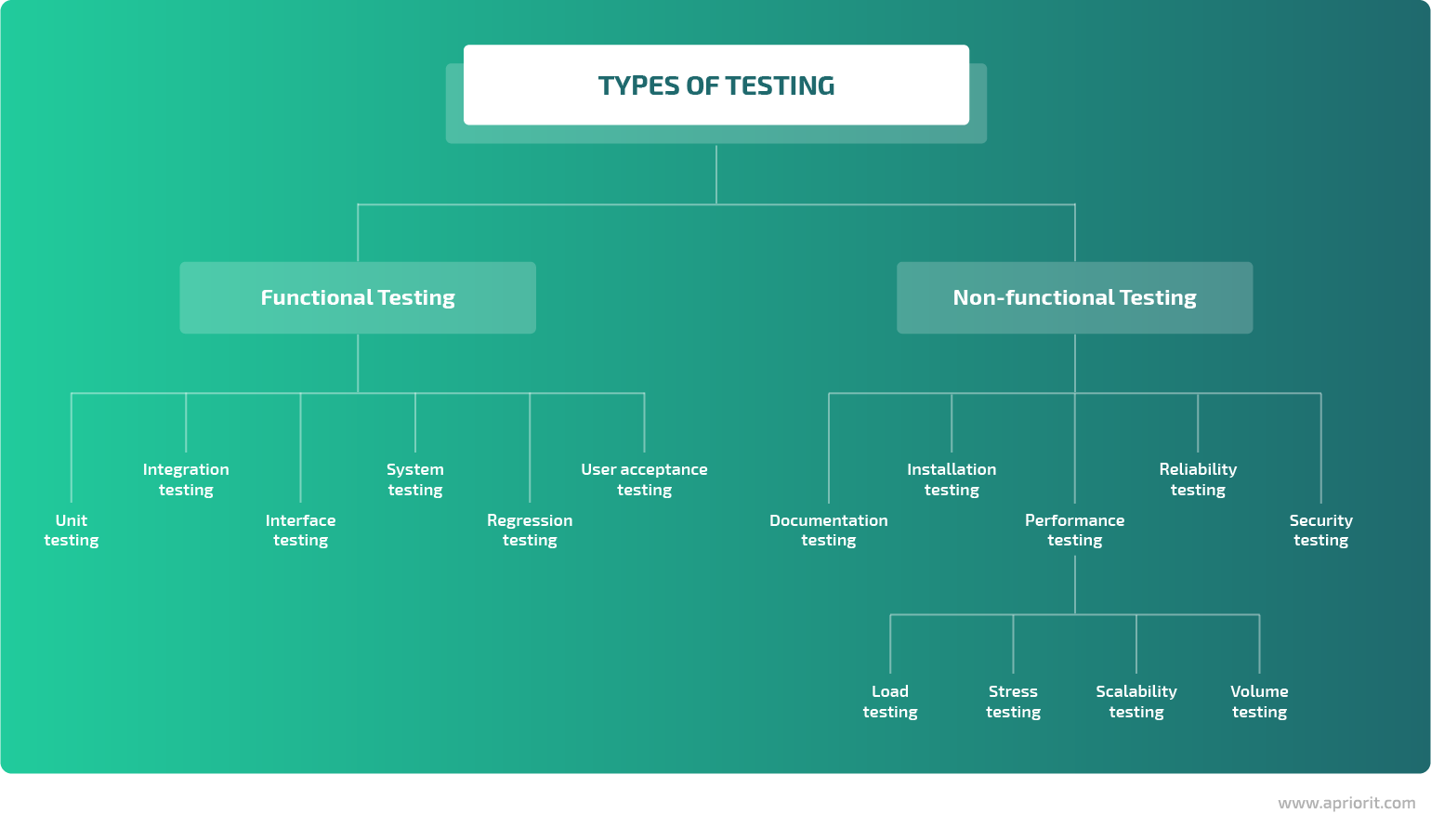 testing types