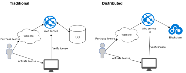 Traditional Licensing vs Distributed