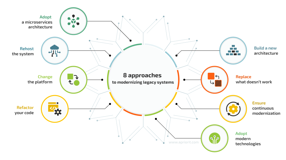 approaches to modernizing legacy systems