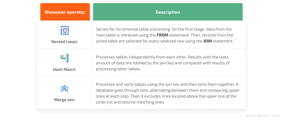 nested loops hash match merge join