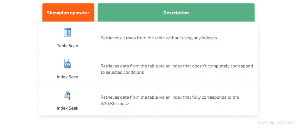 table scan index scan index seek