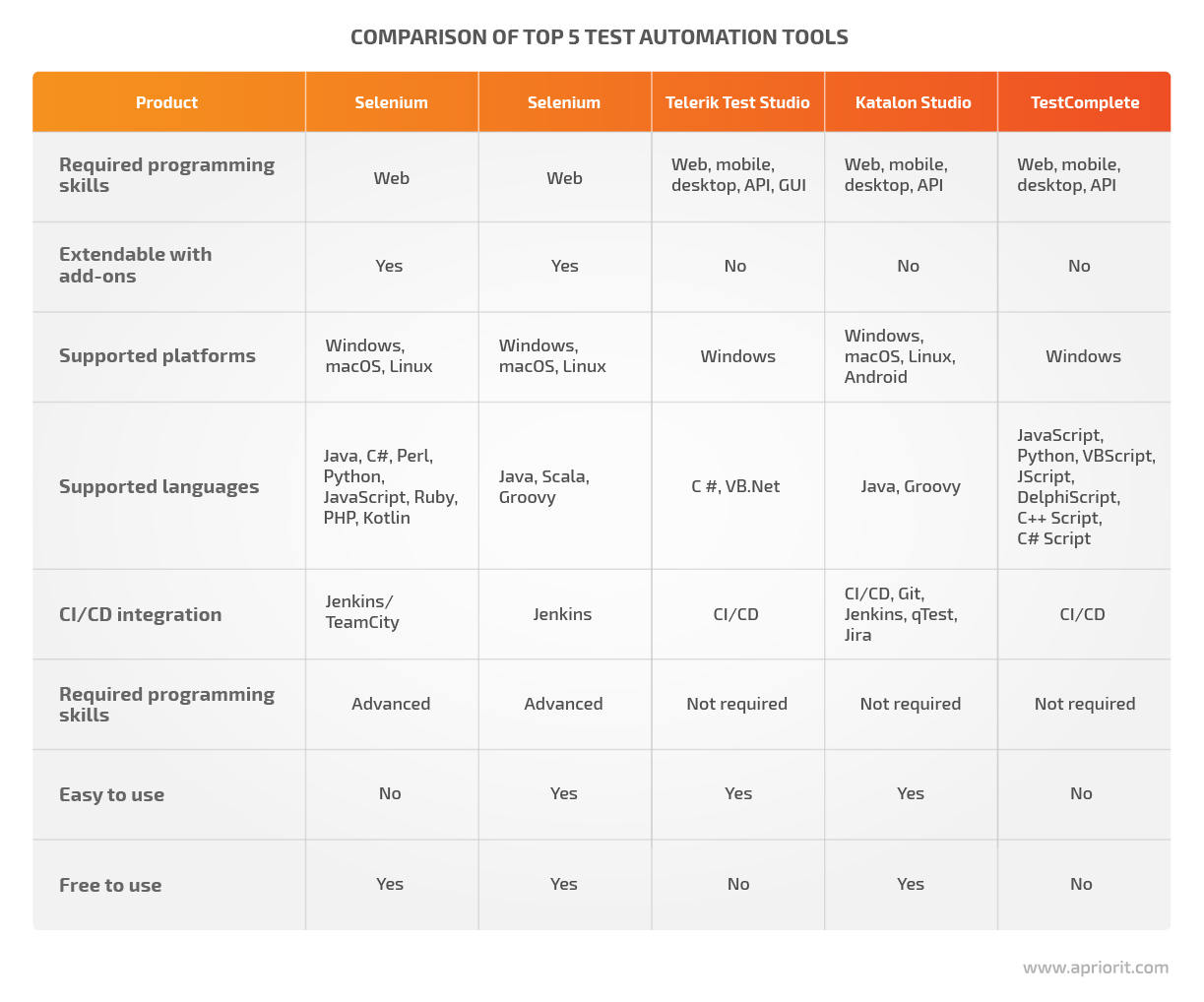 Comparison of test automation tools