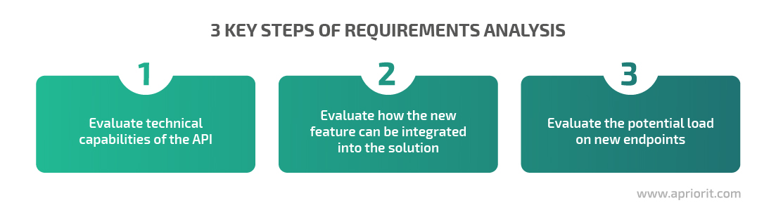 3 key steps of requirements analysis