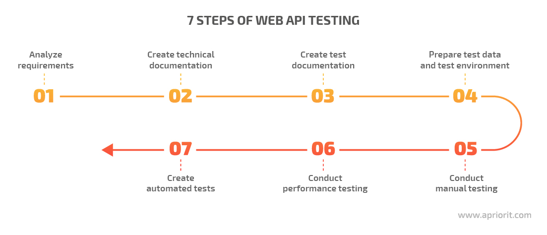 7 steps of web API testing