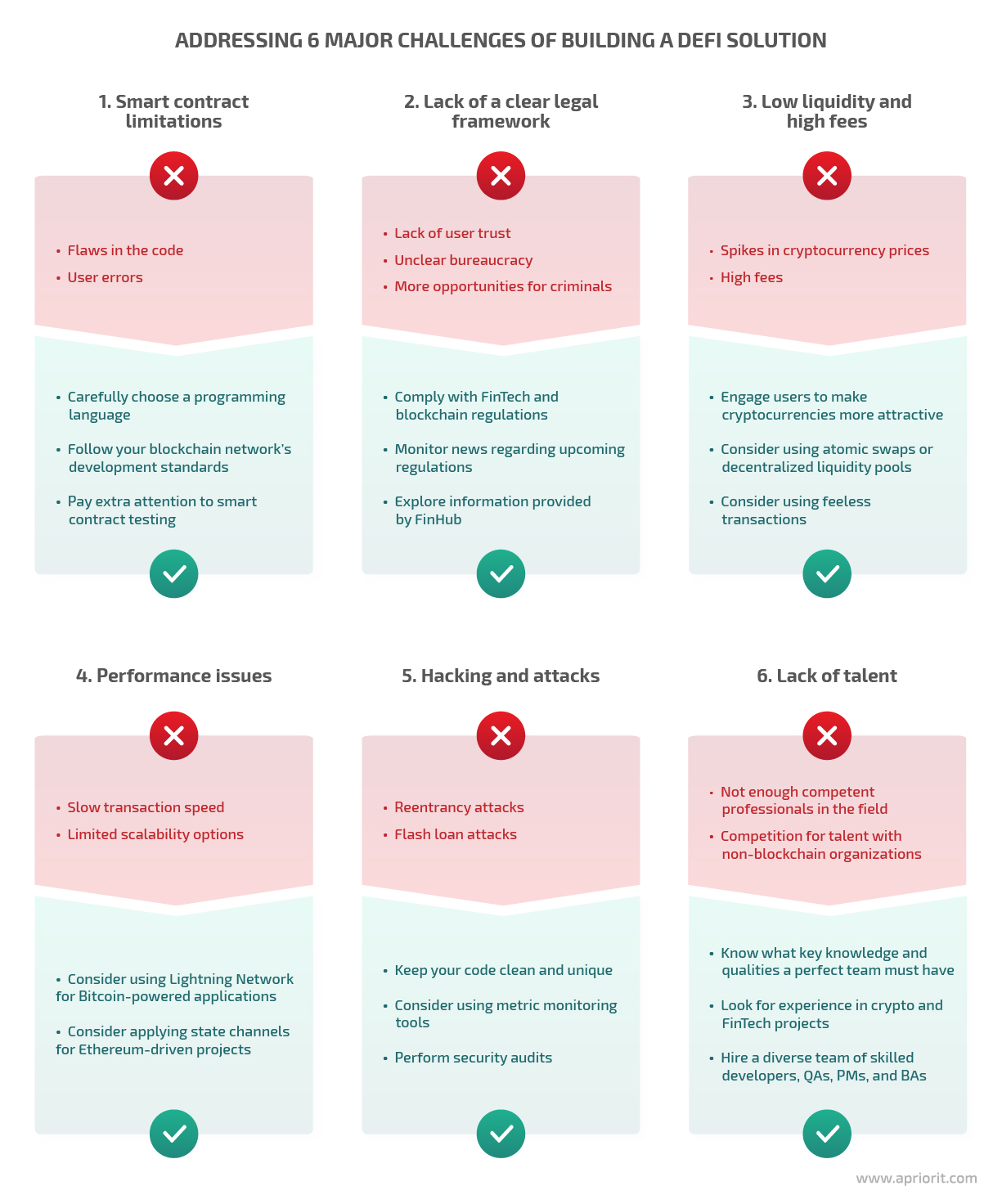 addressing 6 major challenges of building a defi solution