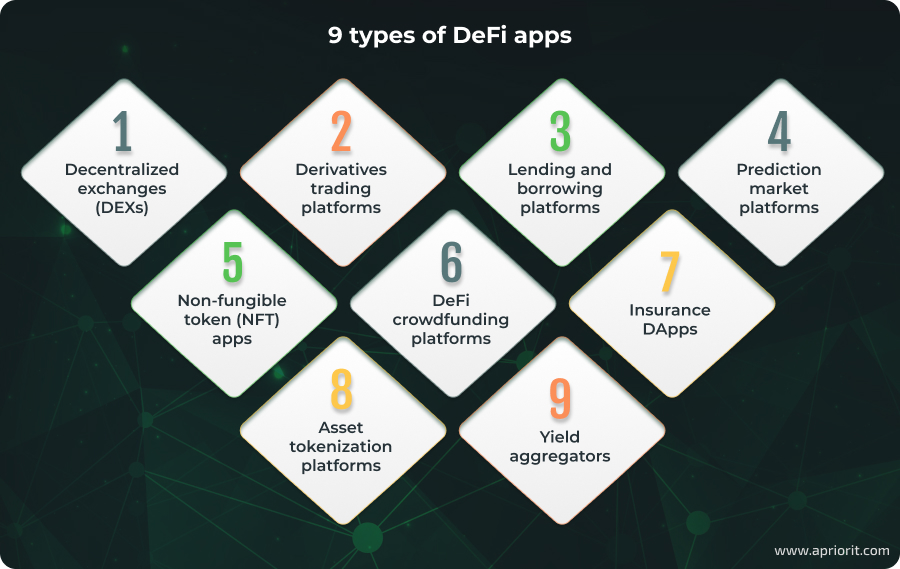 article-how-to-create-a-defi-app-types-of-defi-applications