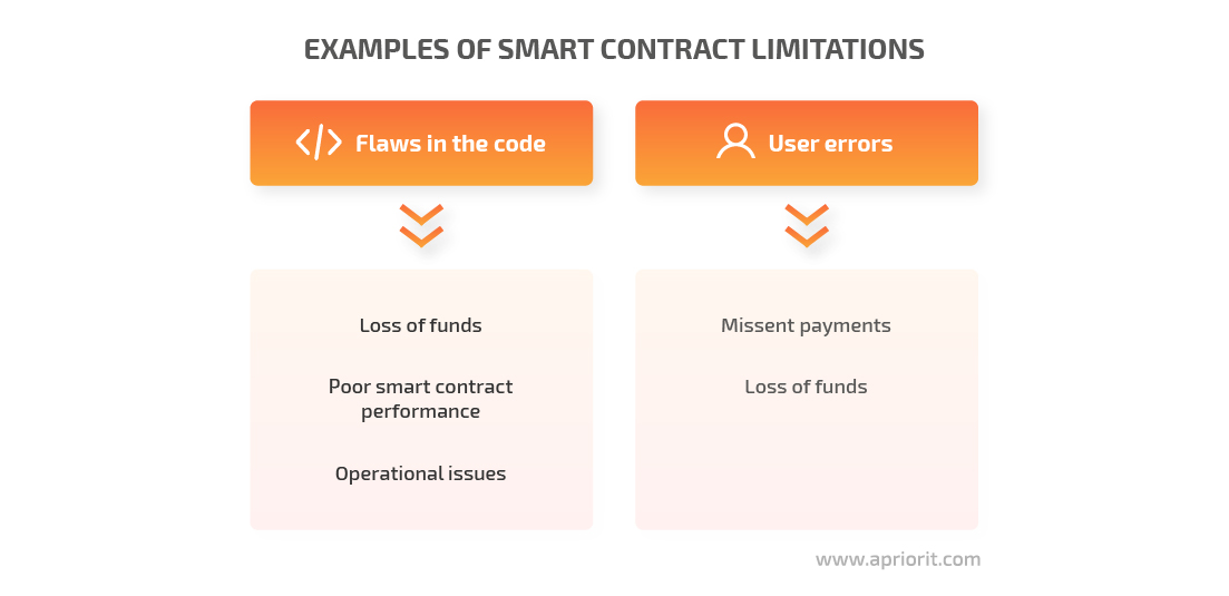 examples of smart contract limitations