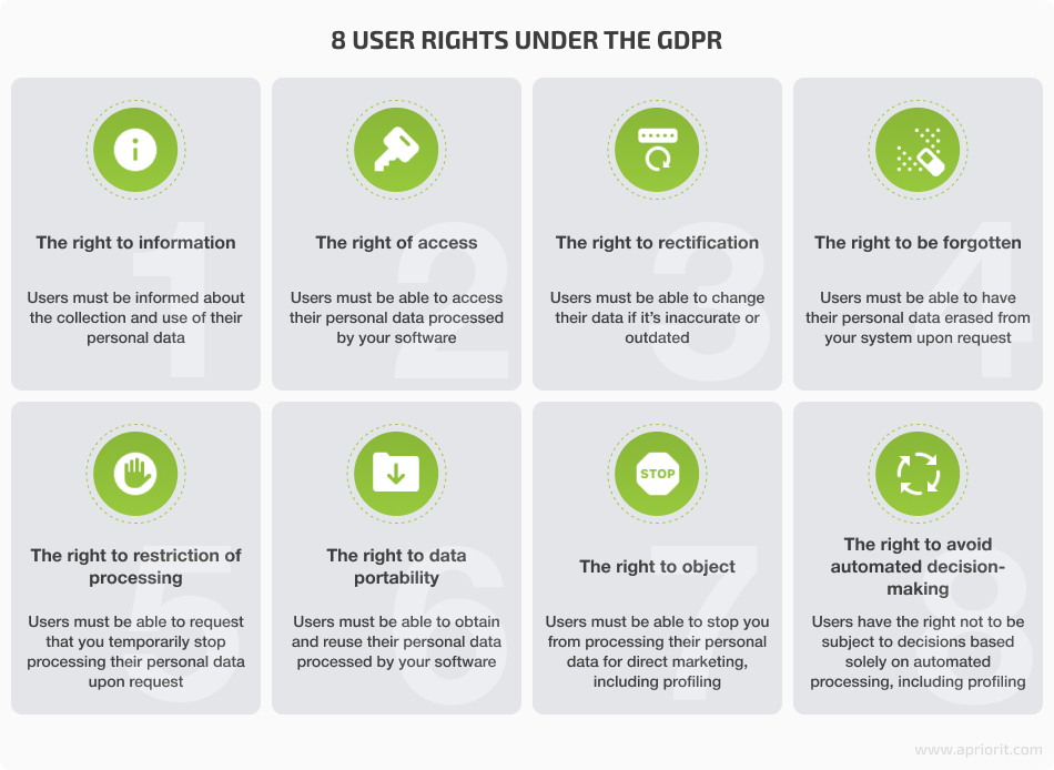 user rights under the GDPR