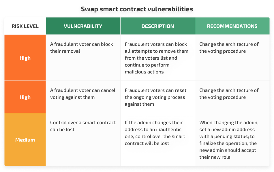 swap smart contract vulnerabilities