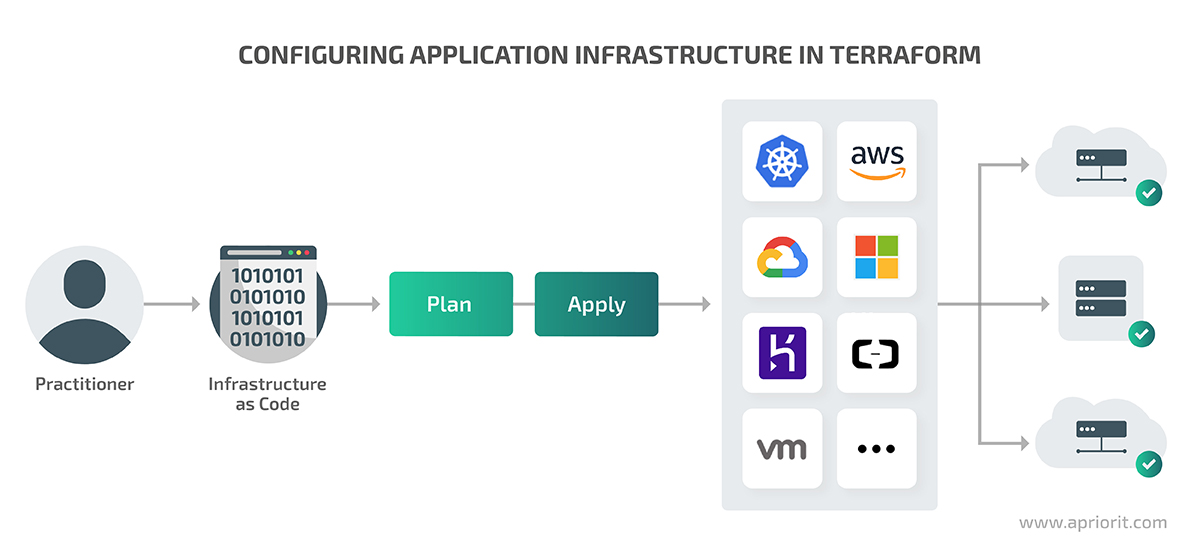 Configuring application infrastructure in Terraform