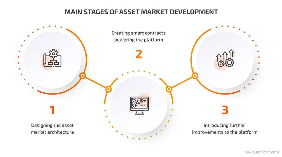 main stages of asset market development