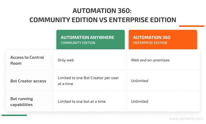 Automation Anywhere Community Edition vs Enterprise