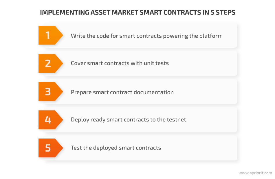  5 steps of implementing asset market smart contracts