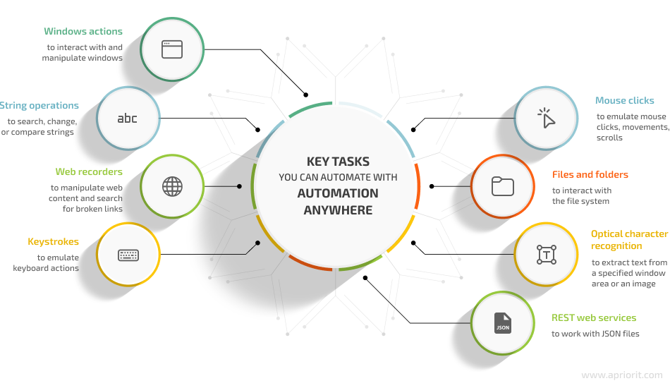 automation anywhere commands