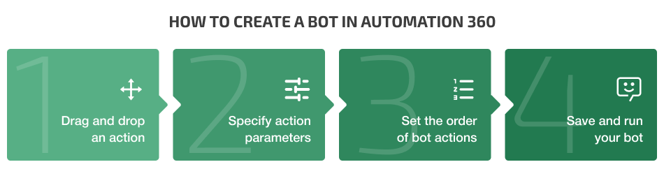 How to Build a Bot and Automate your Everyday Work