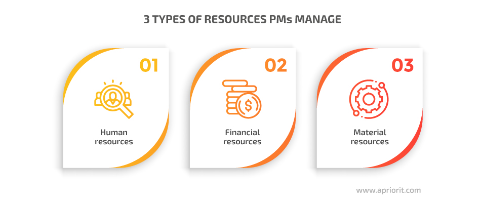 3 types of resources a pm manages