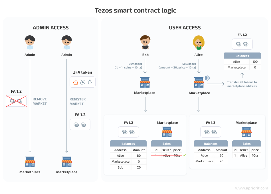  smart contract logic on Tezos
