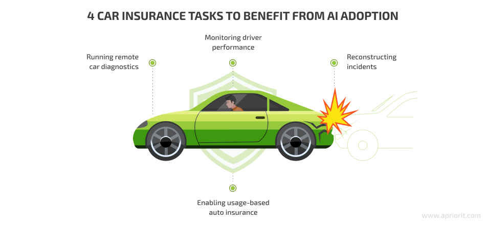 car insurance tasks to benefit from AI