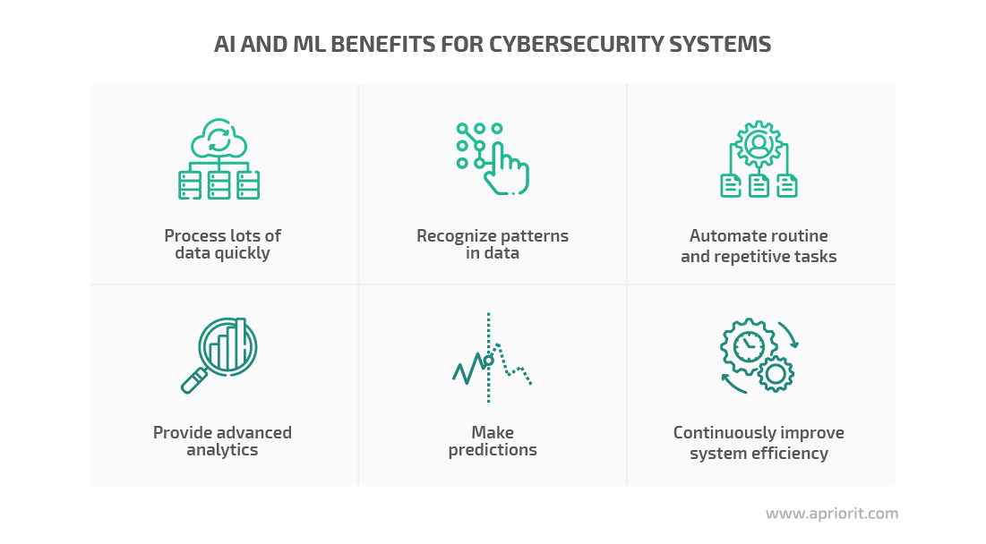 ai and ml benefits for cybersecurity