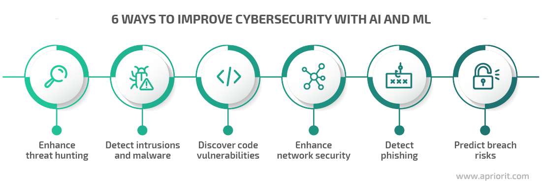 ai and ml use cases in cybersecurity