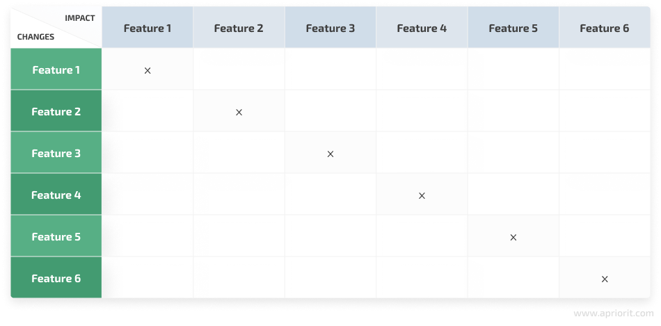 dependency impact analysis example