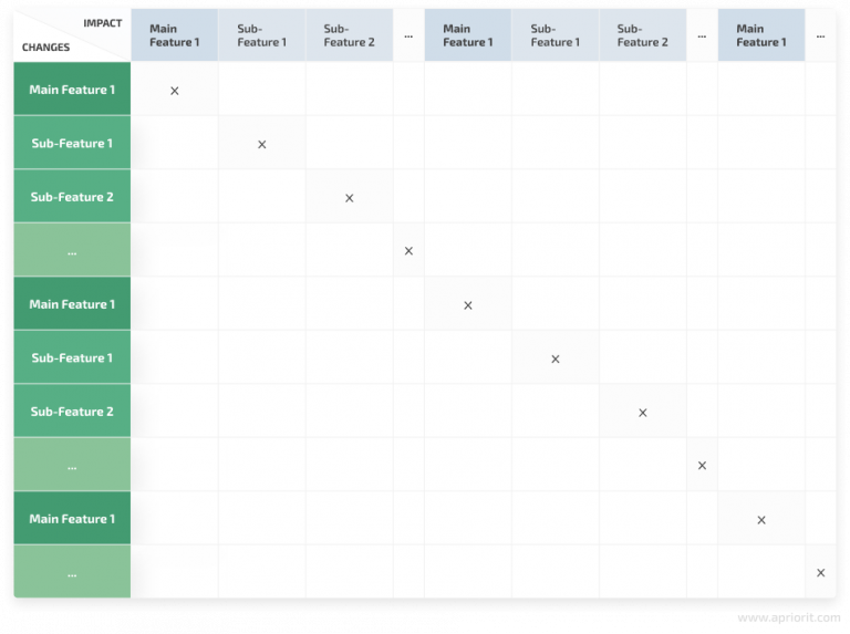 Dependency Impact Analysis in Software Testing and Development What It