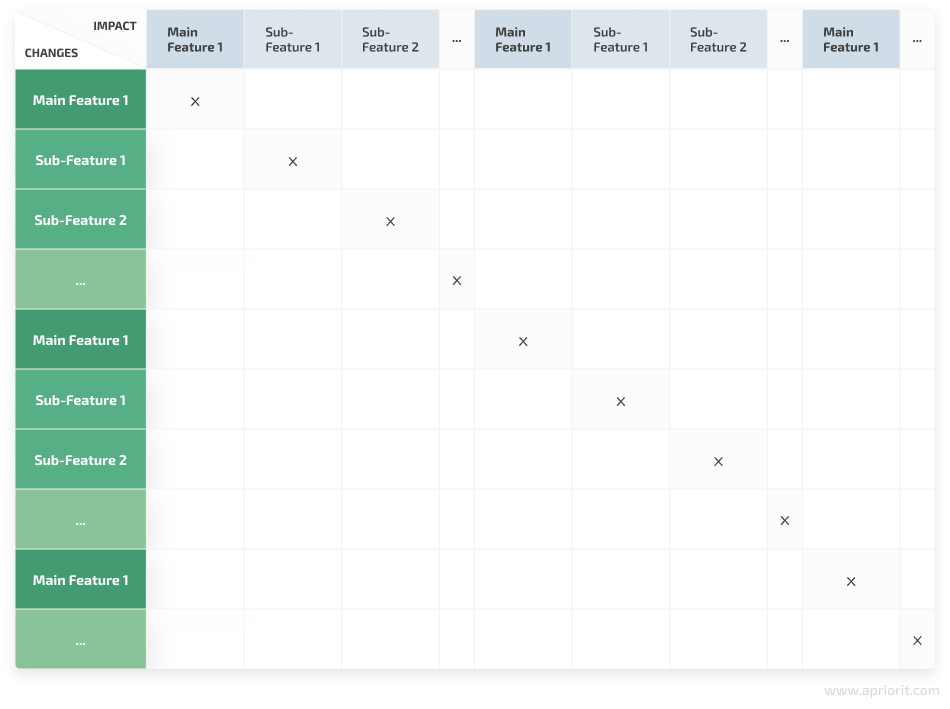 dependency impact analysis matrix for small projects